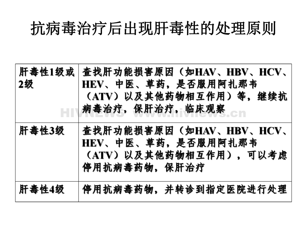 HIV/AIDS抗病毒治疗过程中的副作用监测和处理