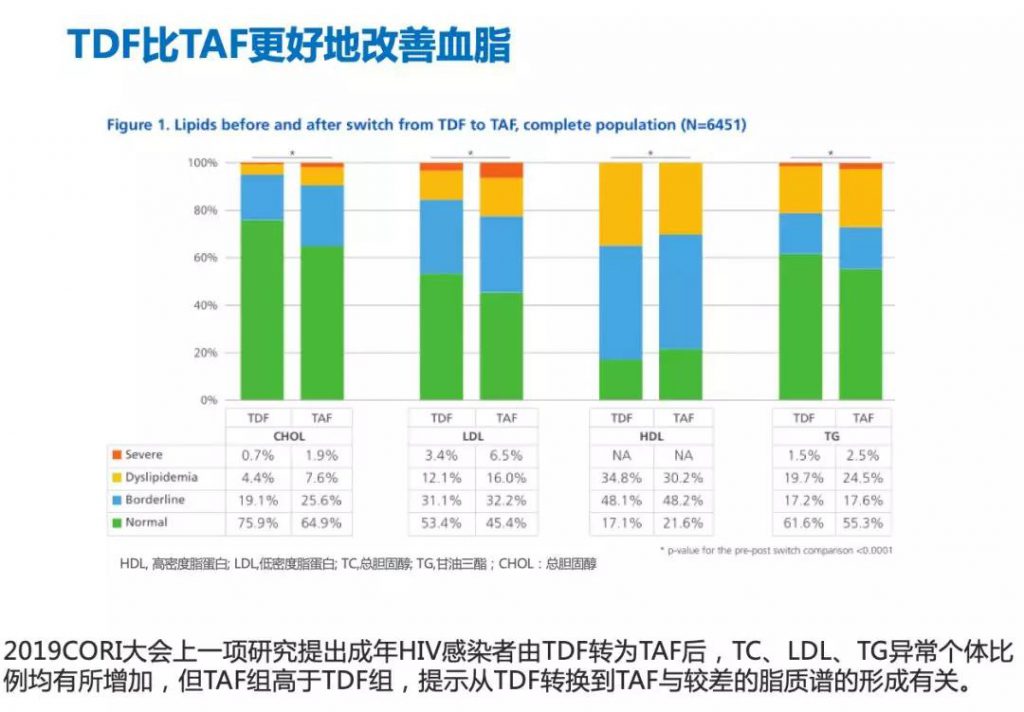 科普贴 | TAF比TDF副作用更小吗？研究表明：TDF对血脂更加友好